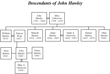 In Search of English Ancestors - Society of the Hawley Family