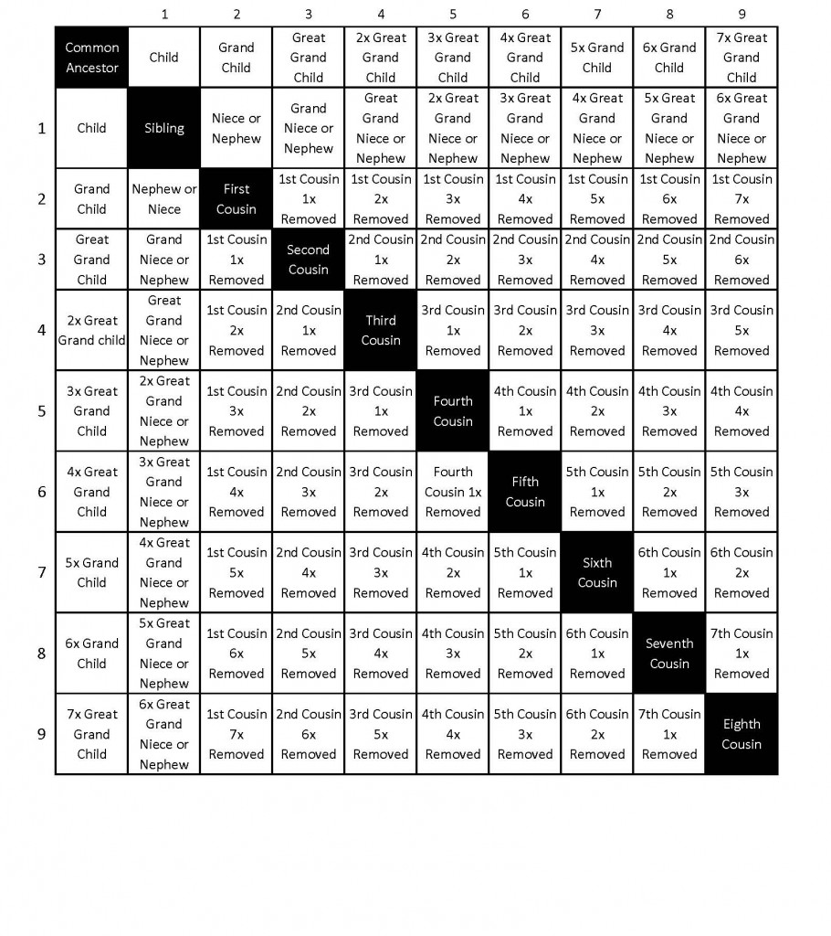 second-cousin-vs-second-cousin-once-removed-cousin-chart